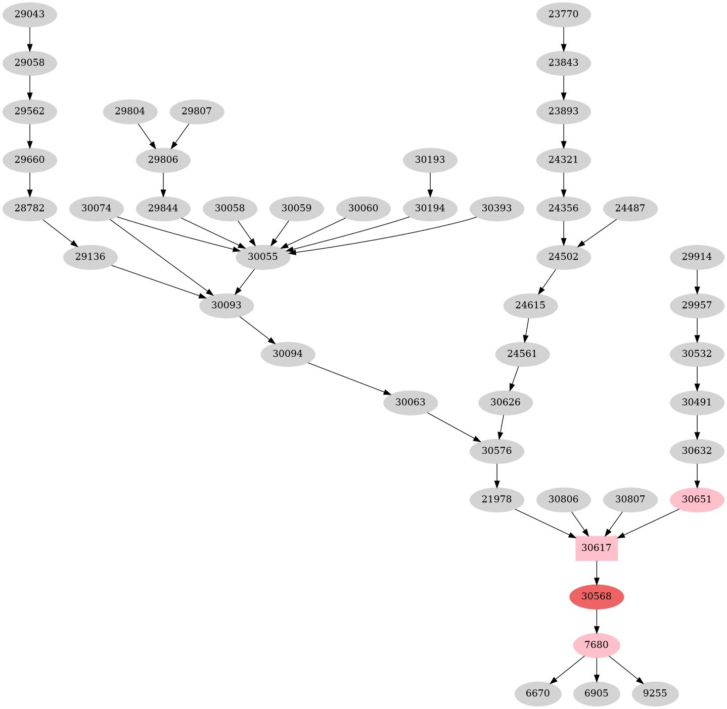 Dependency graph