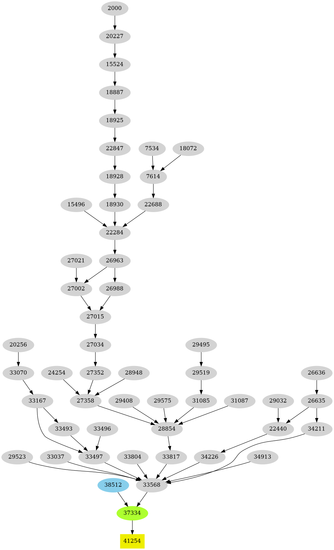 Dependency graph