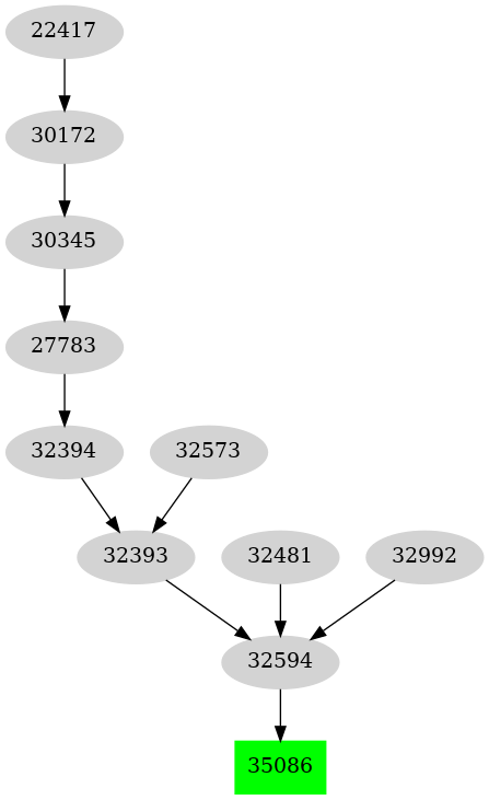 Dependency graph