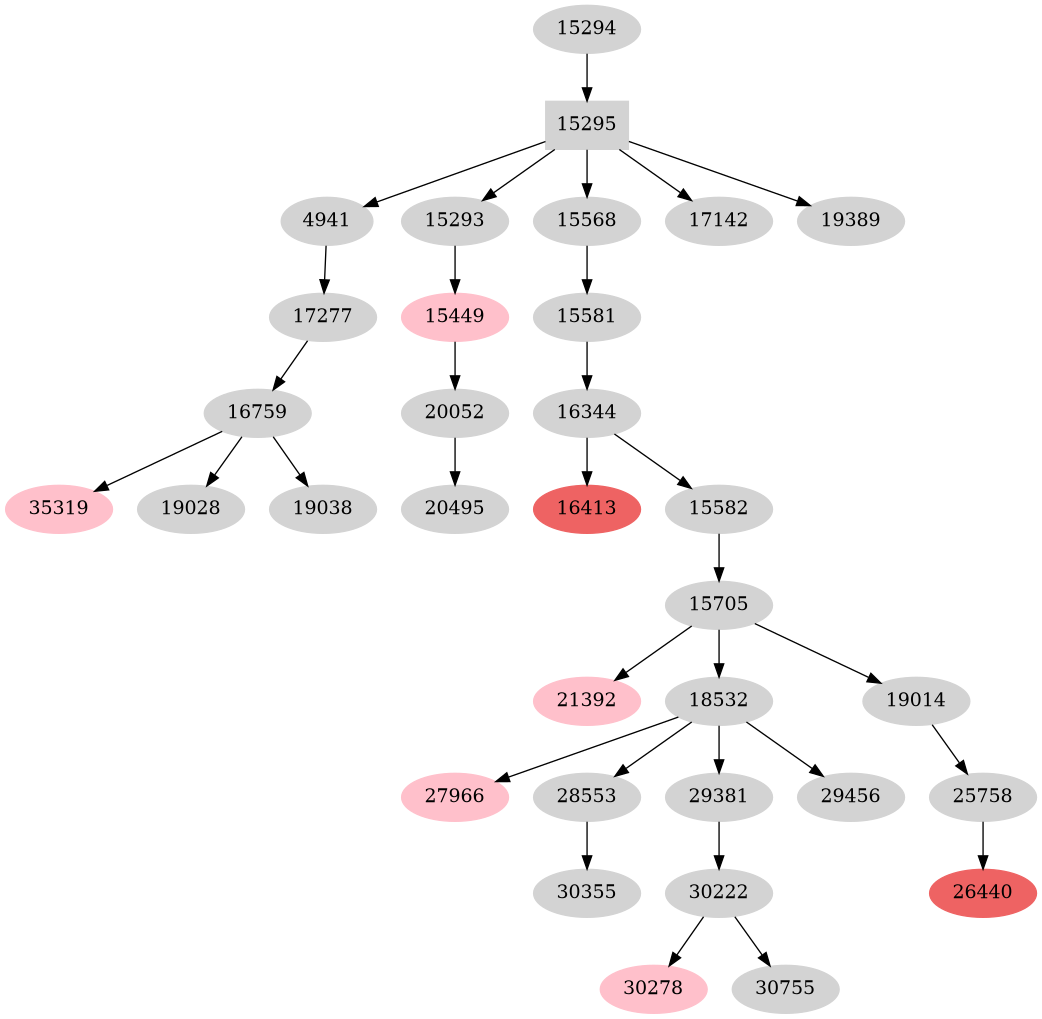 Dependency graph