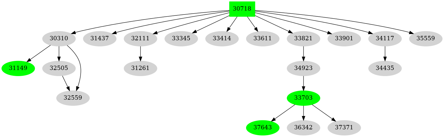Dependency graph