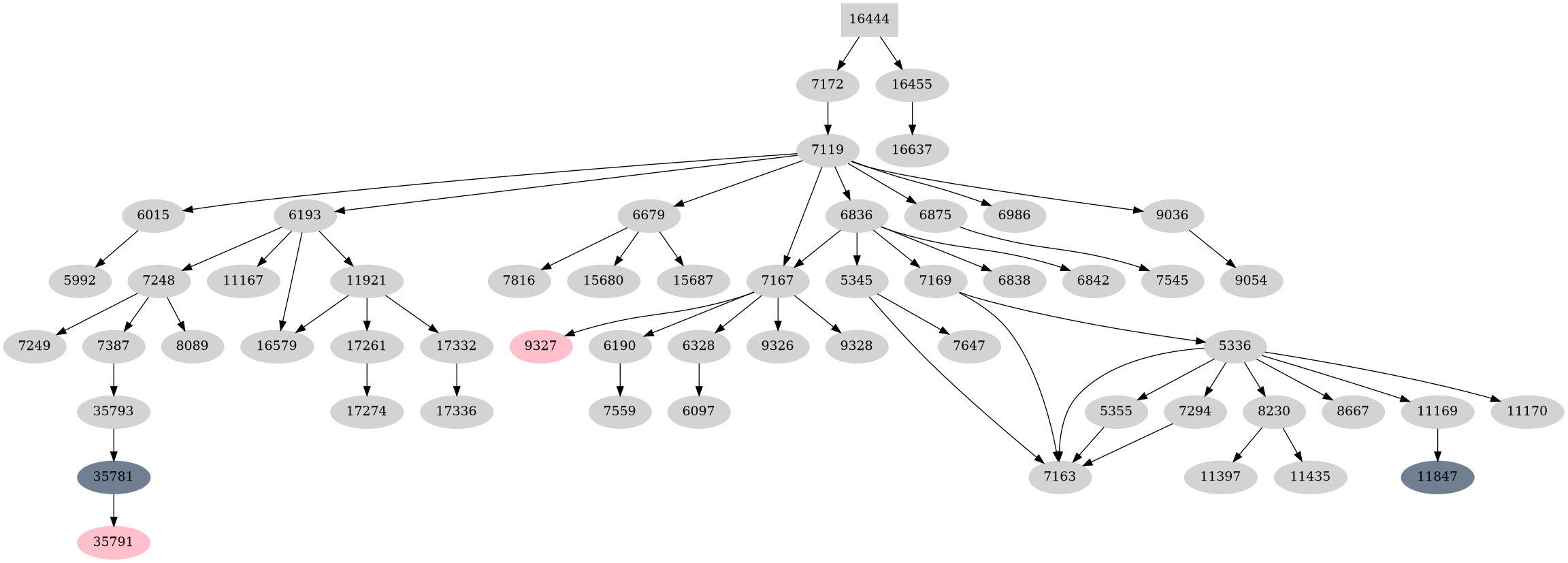 Dependency graph