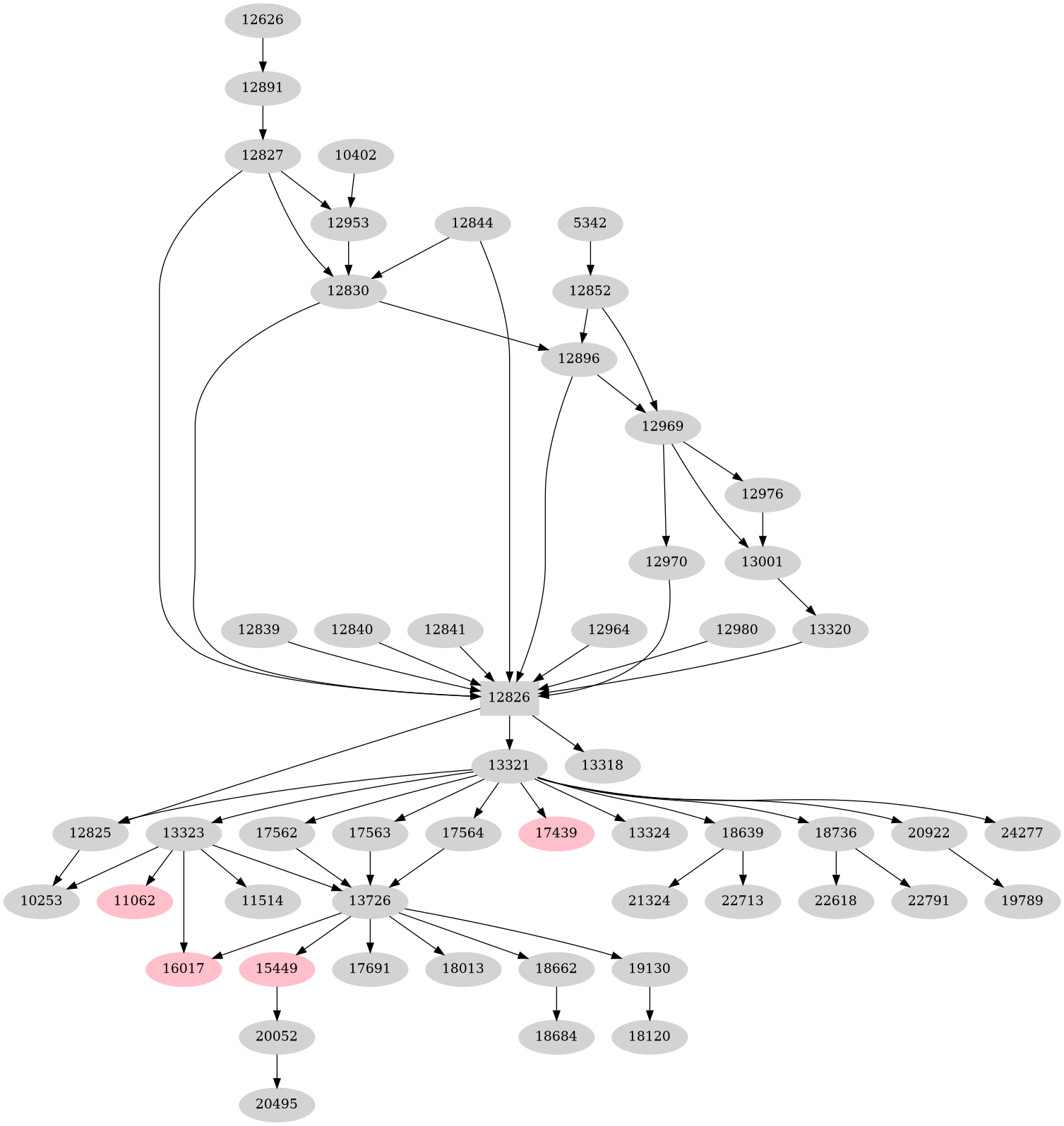 Dependency graph