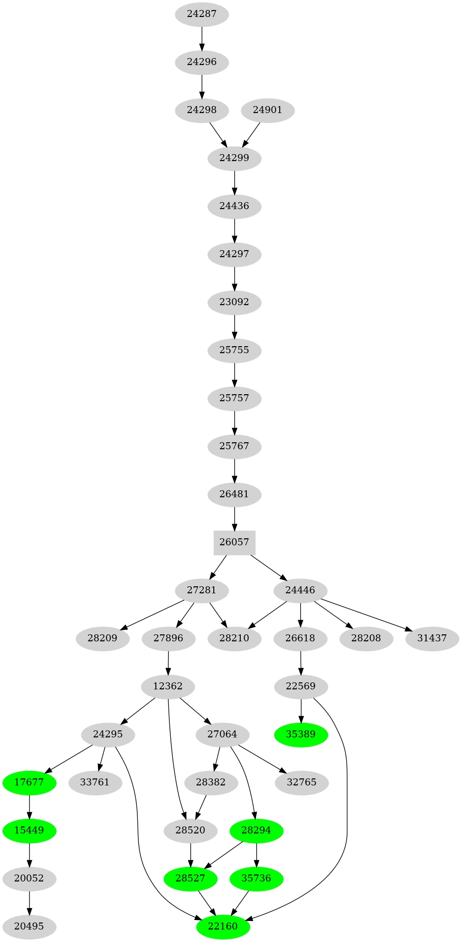 Dependency graph