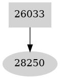 Dependency graph