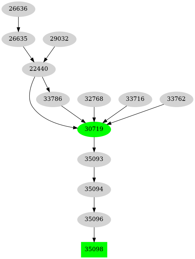 Dependency graph