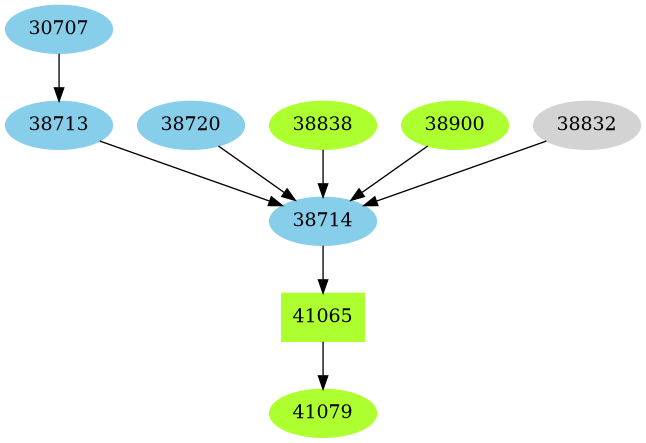 Dependency graph