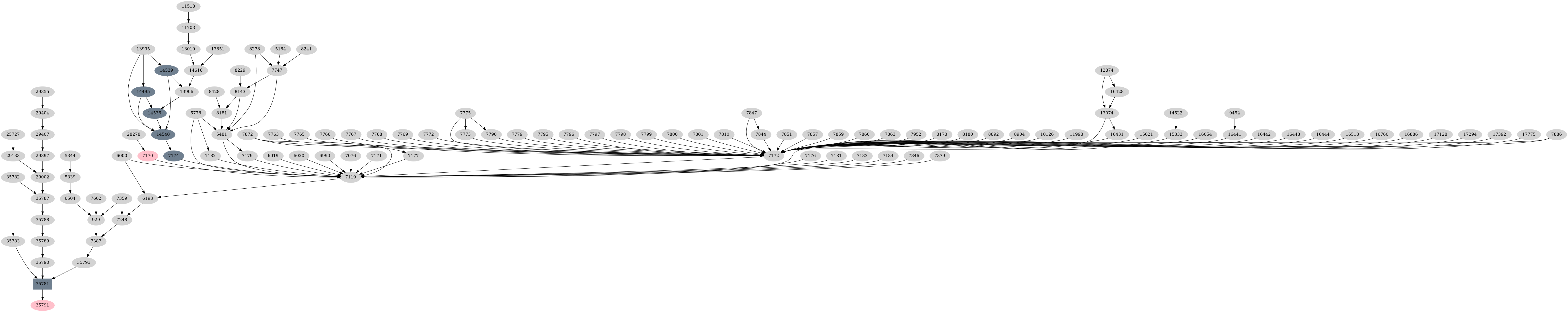 Dependency graph