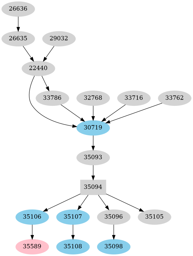 Dependency graph