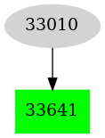 Dependency graph