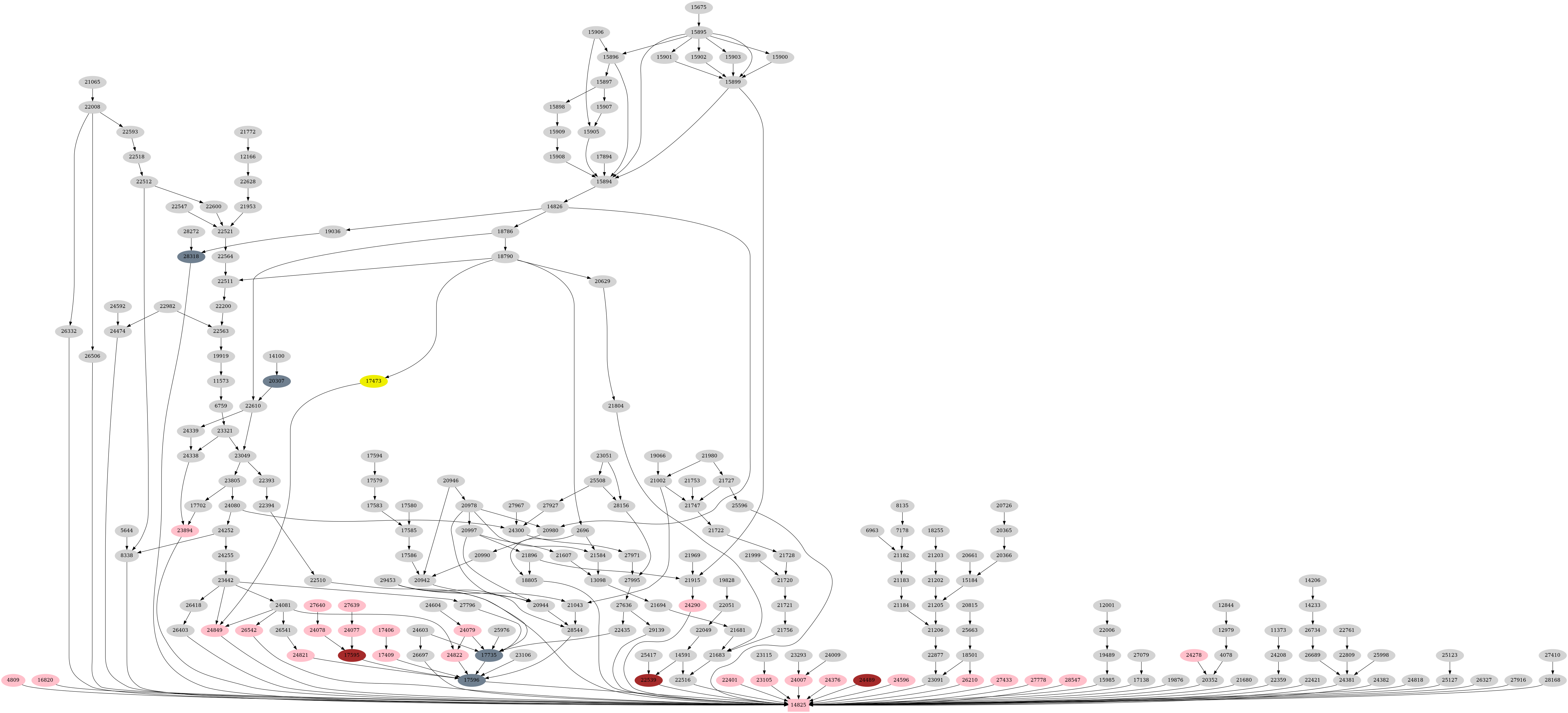 Dependency graph