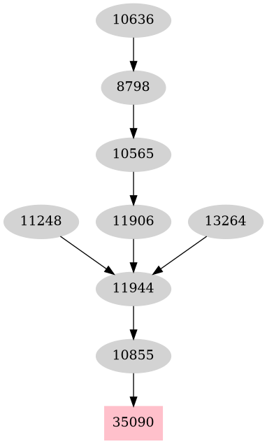 Dependency graph