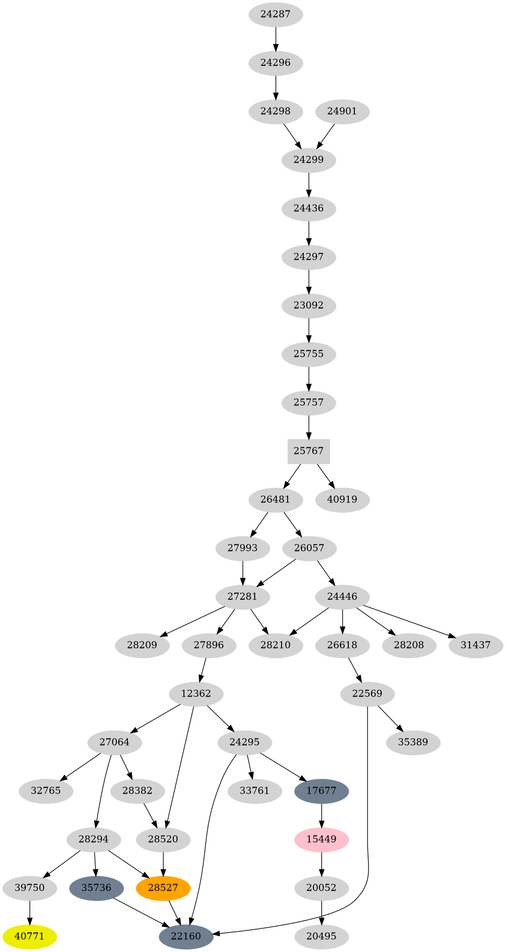 Dependency graph