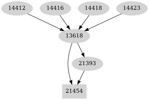 Dependency graph