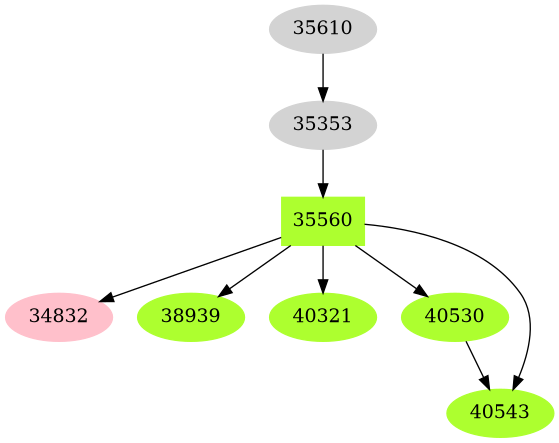 Dependency graph