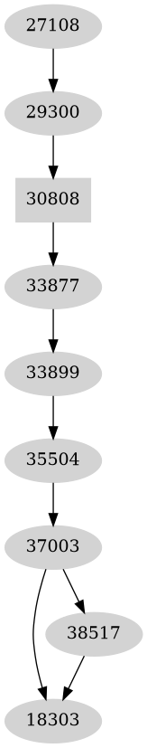 Dependency graph