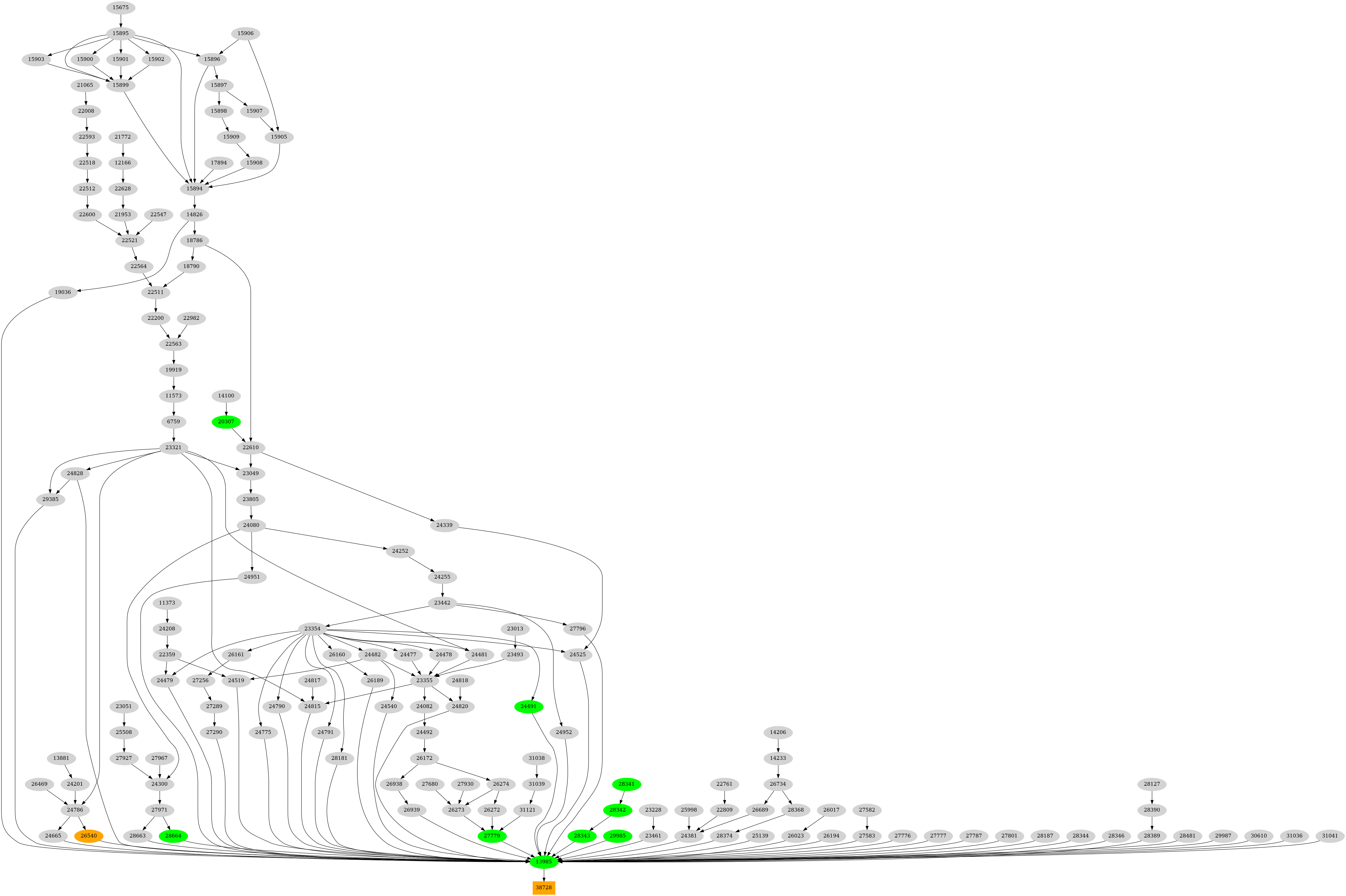 Dependency graph