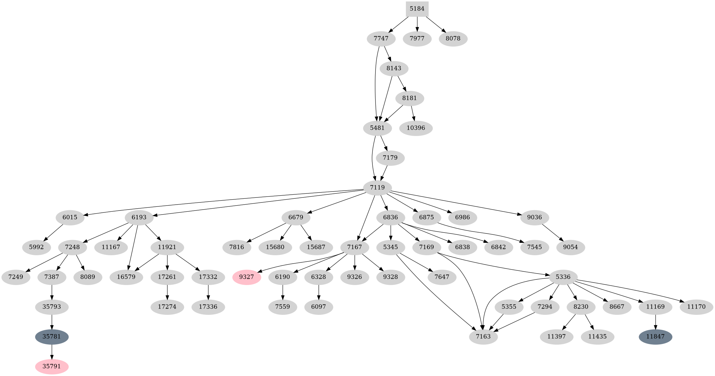 Dependency graph