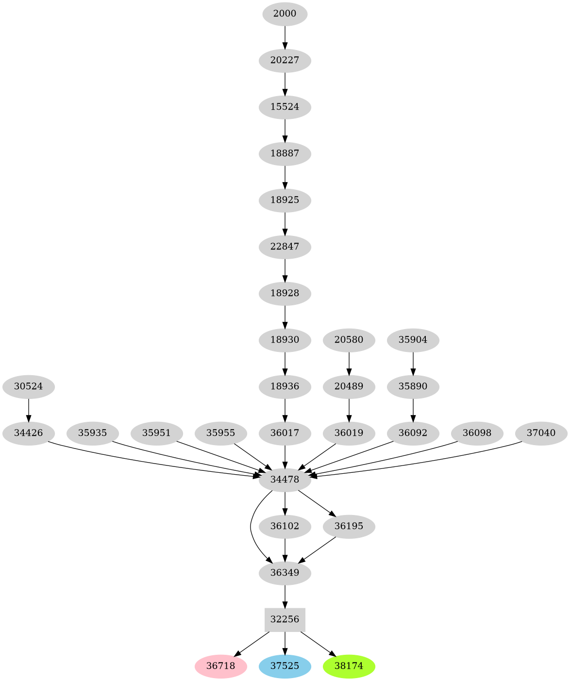 Dependency graph