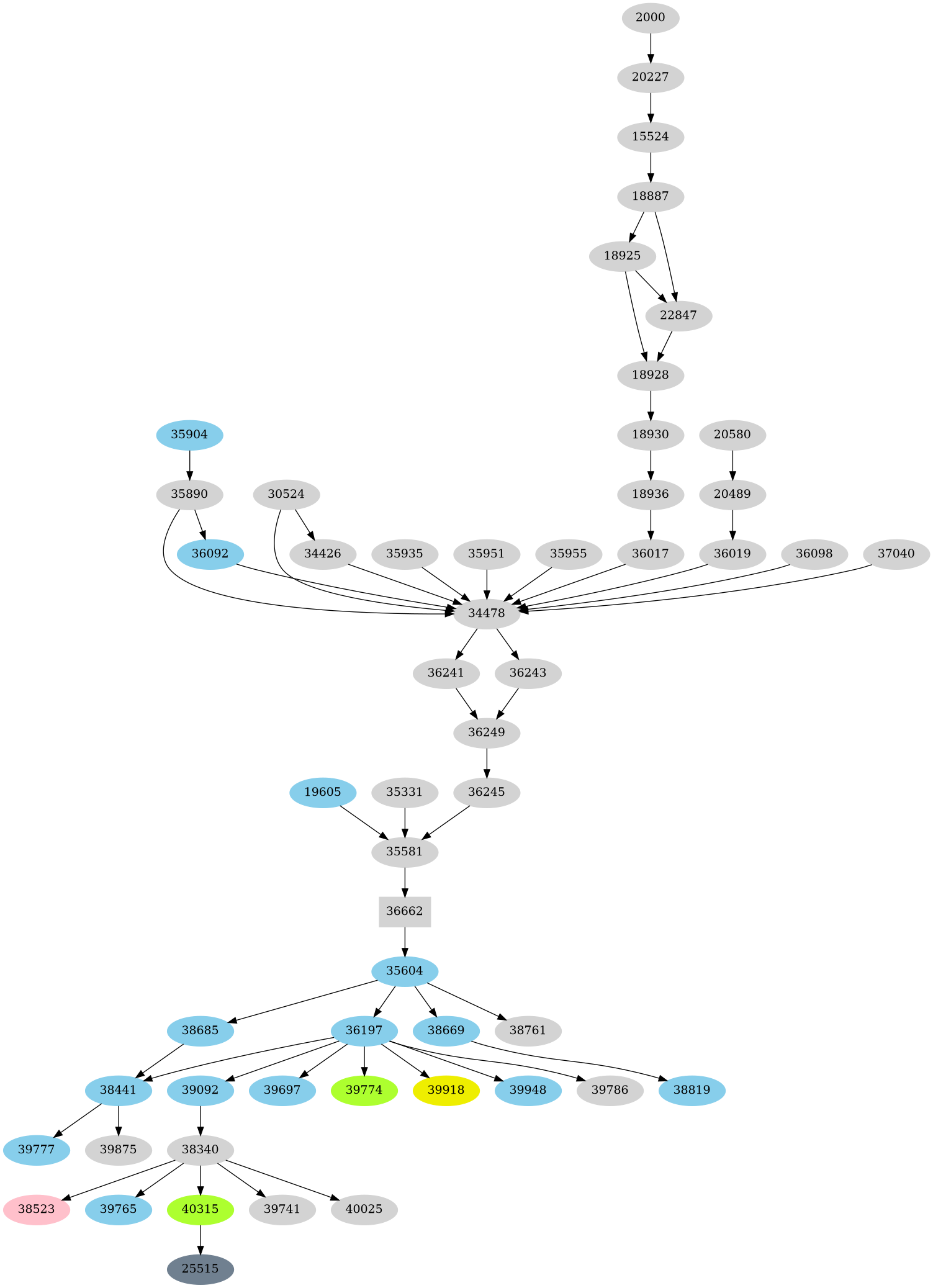 Dependency graph