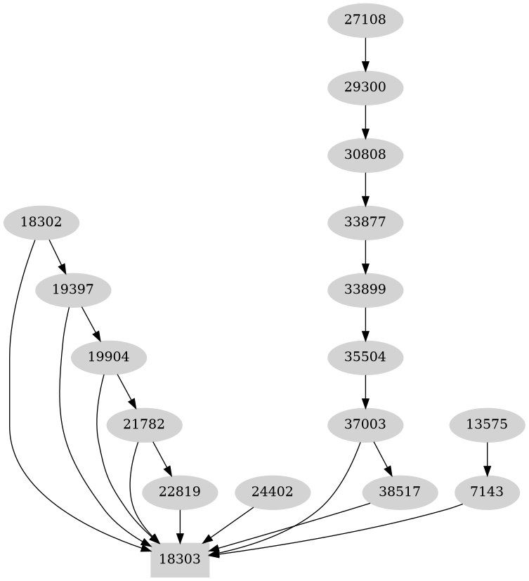 Dependency graph