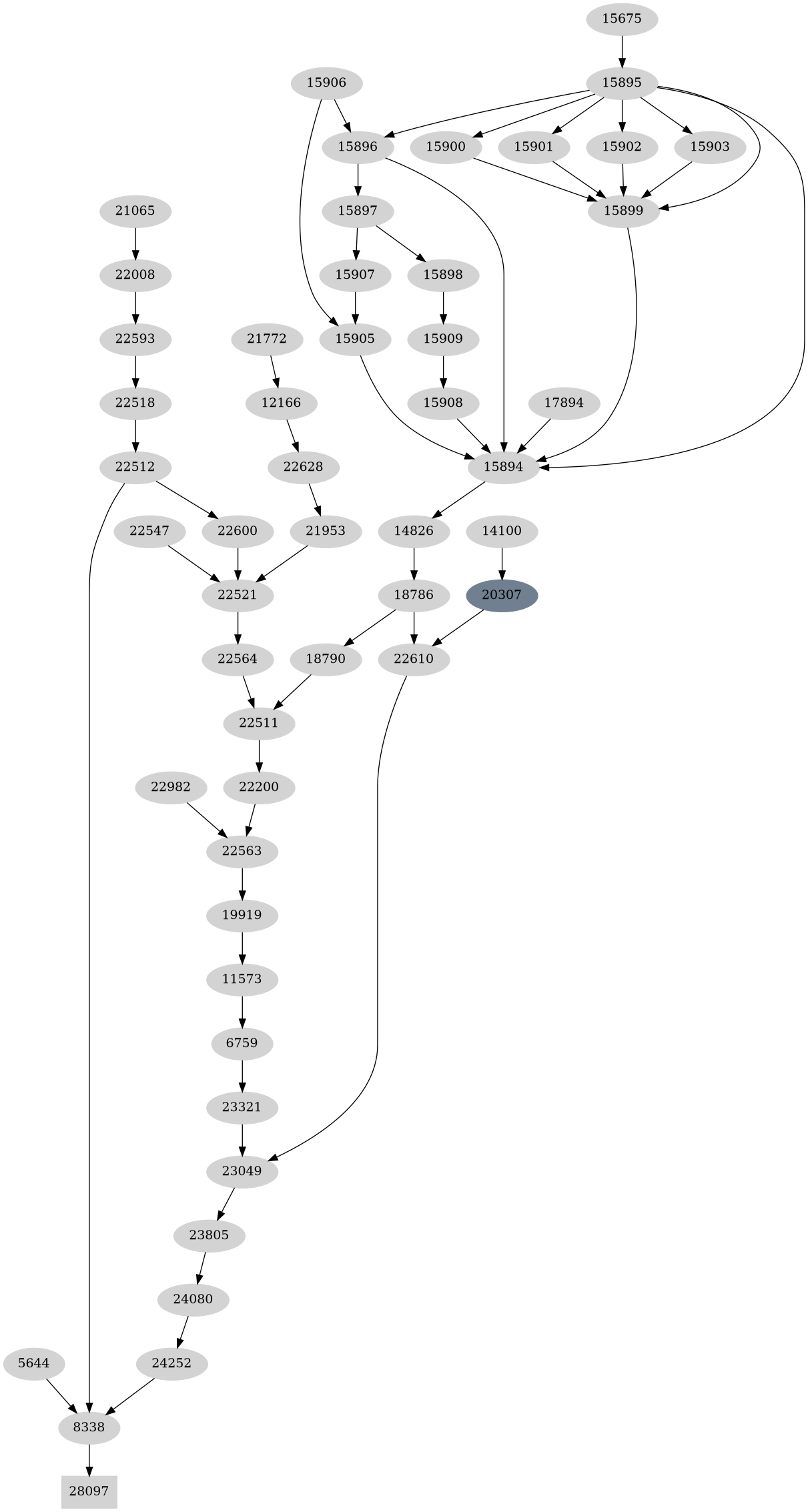 Dependency graph