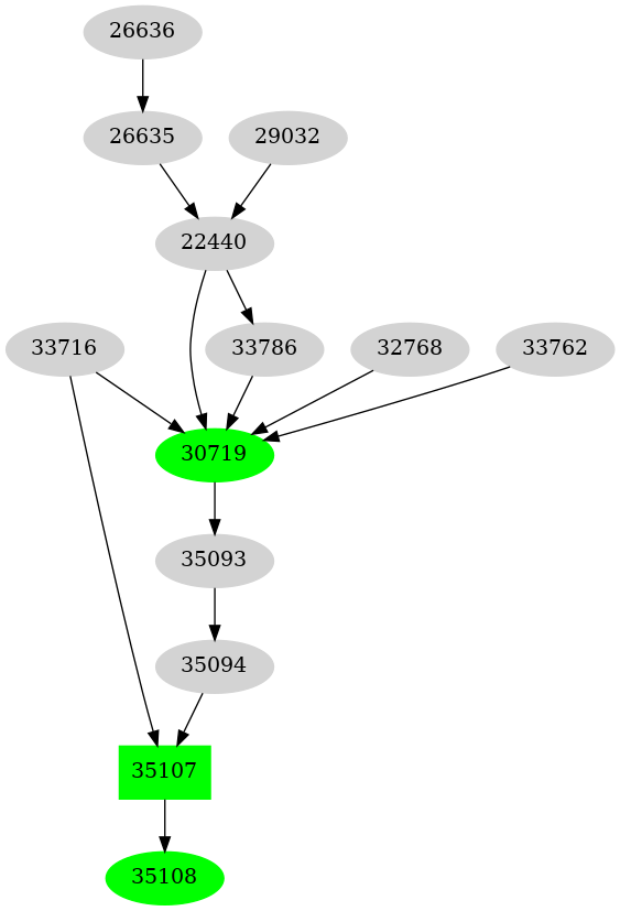 Dependency graph