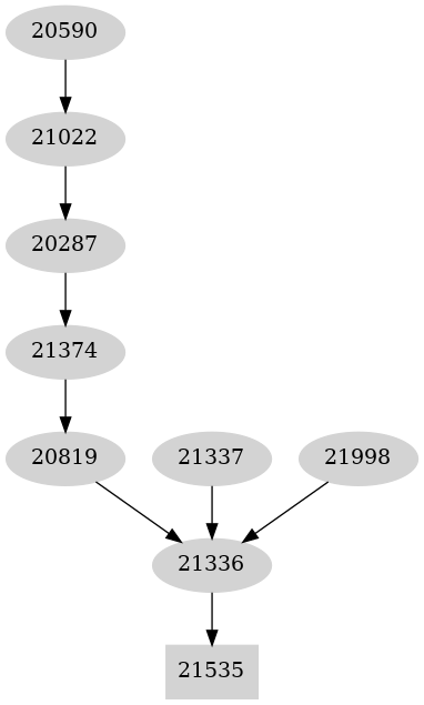 Dependency graph