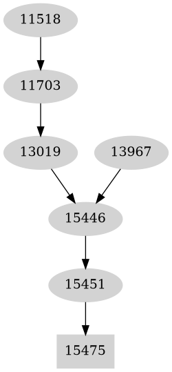 Dependency graph