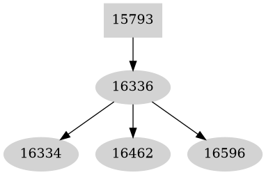 Dependency graph