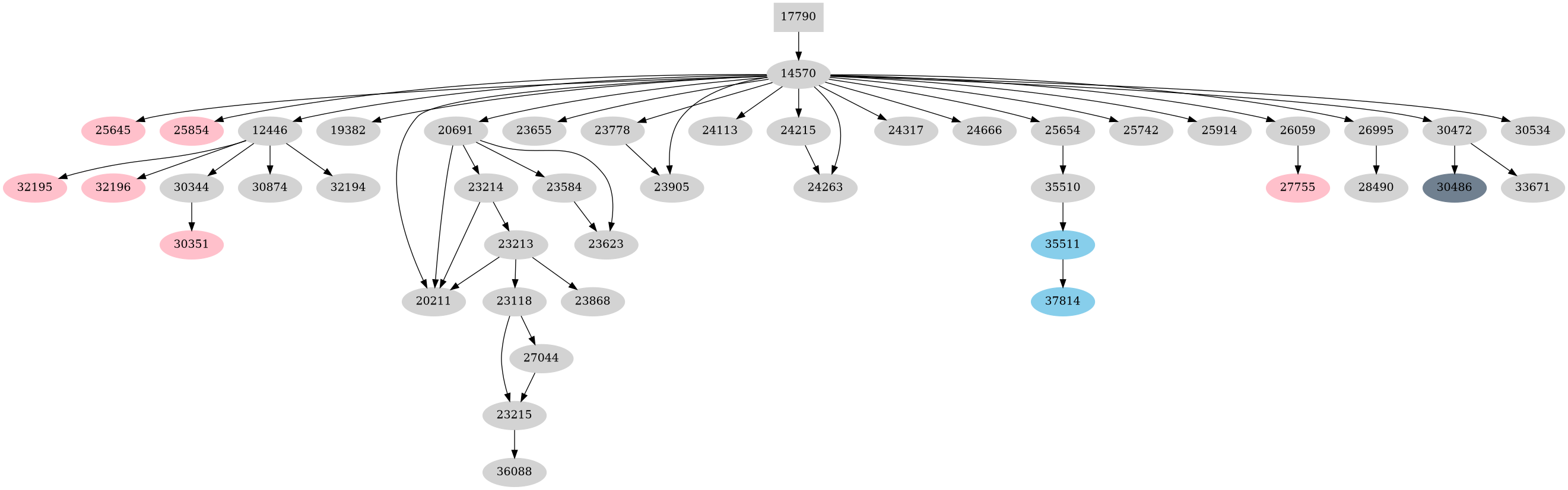 Dependency graph