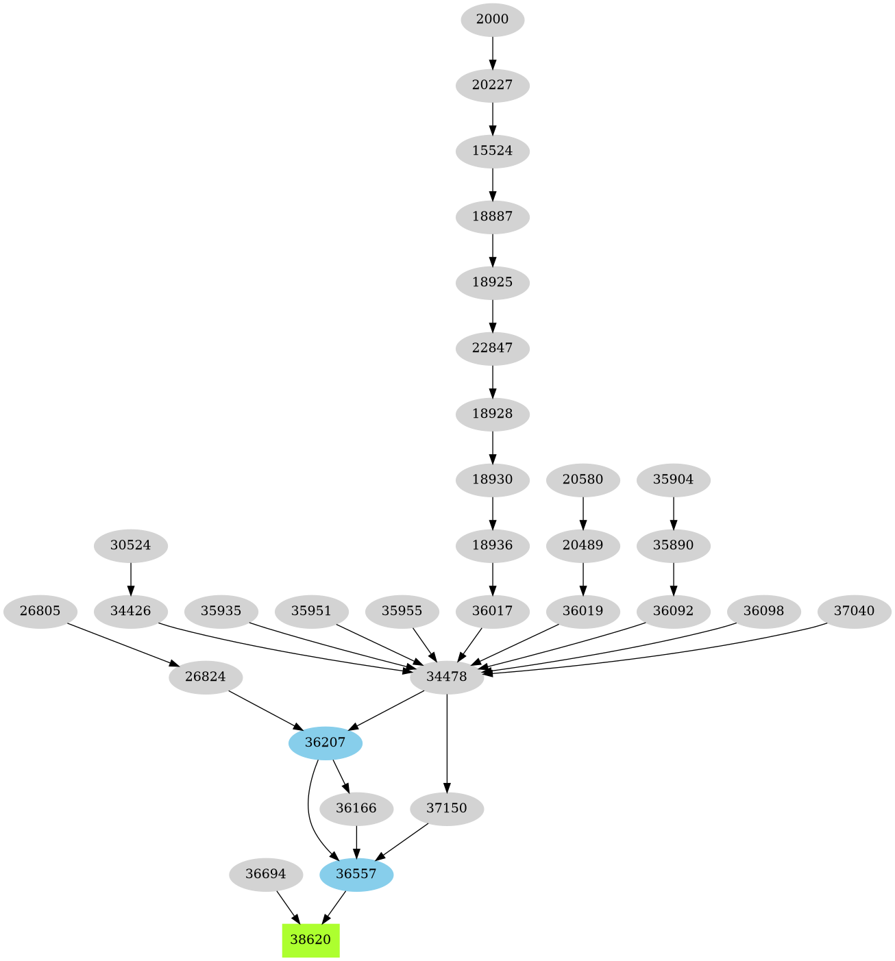 Dependency graph