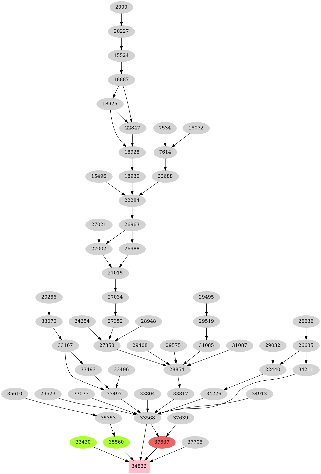 Dependency graph