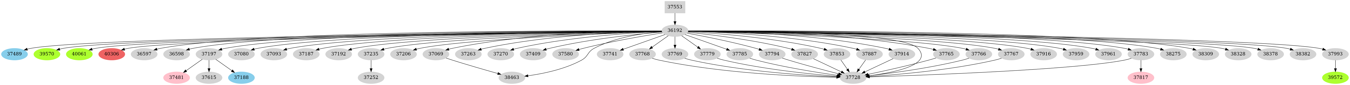 Dependency graph