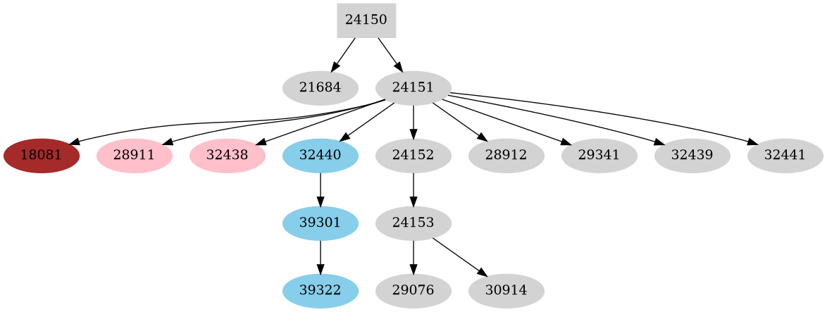 Dependency graph