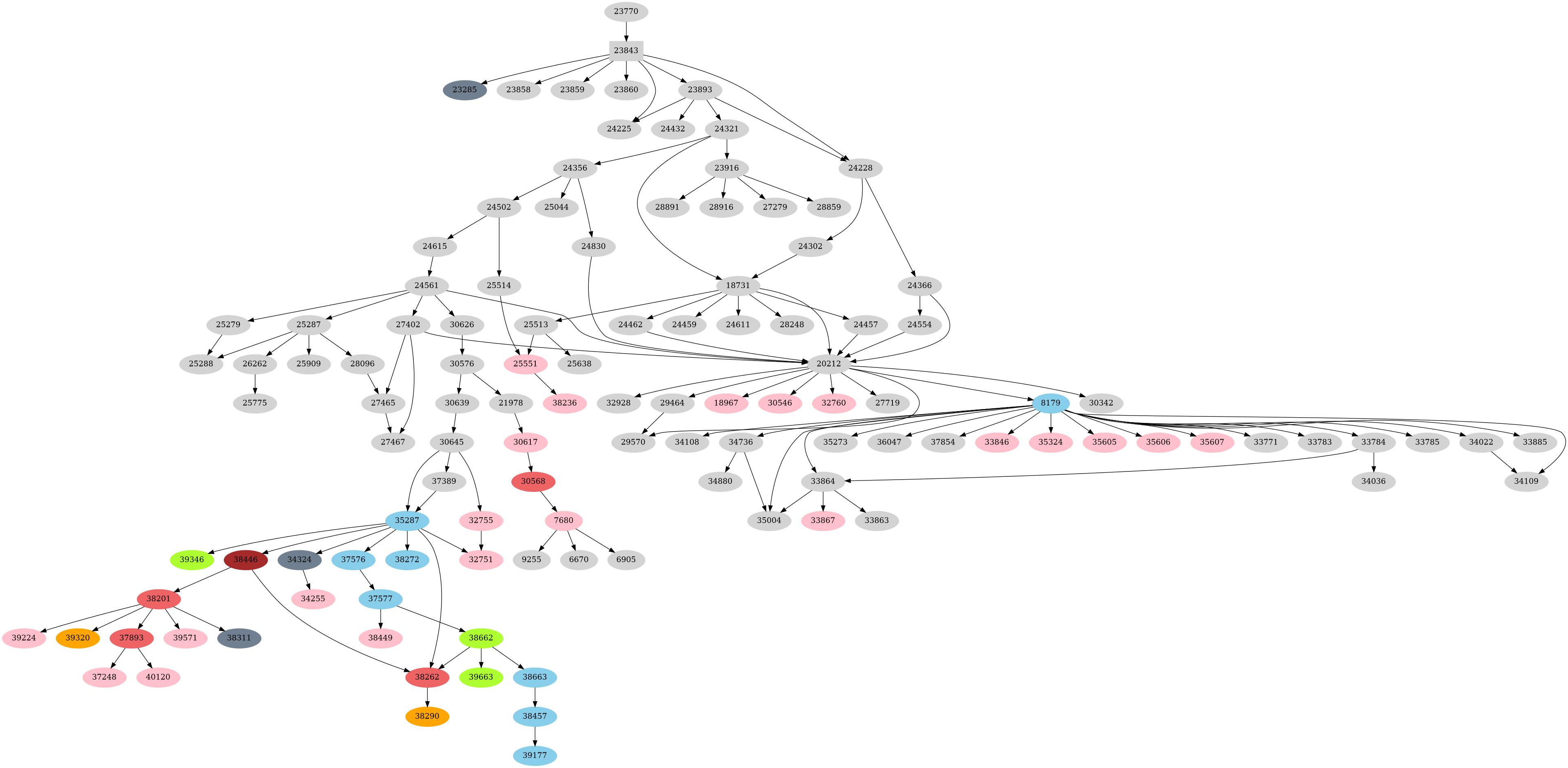 Dependency graph