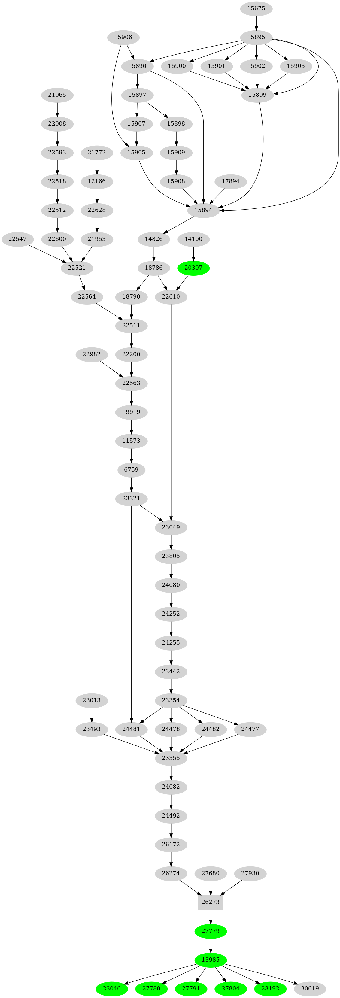 Dependency graph