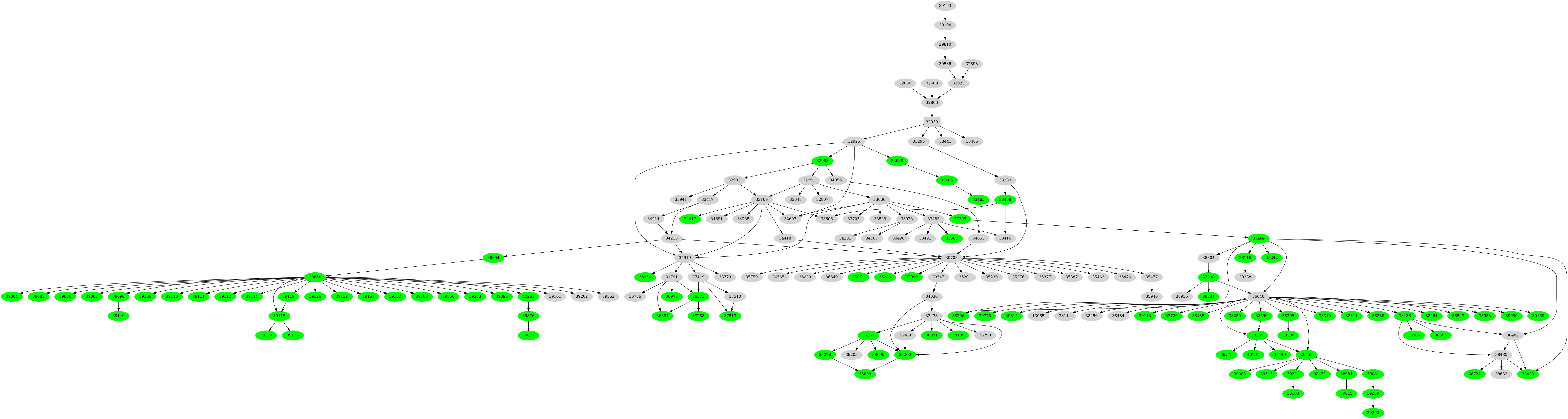 Dependency graph