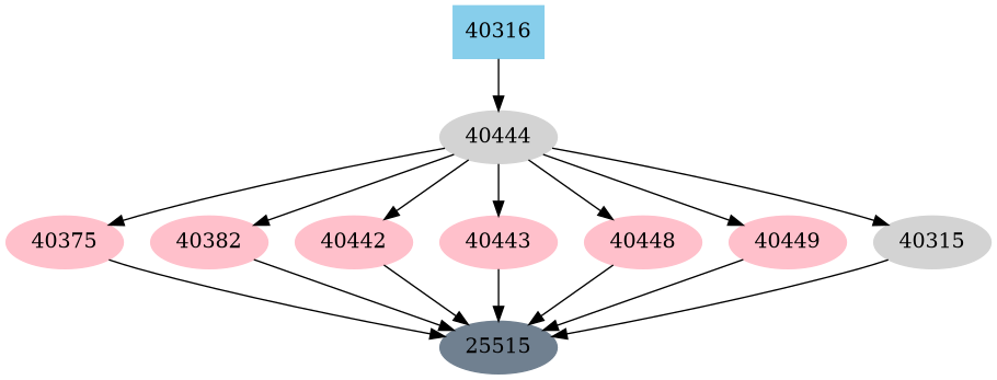 Dependency graph