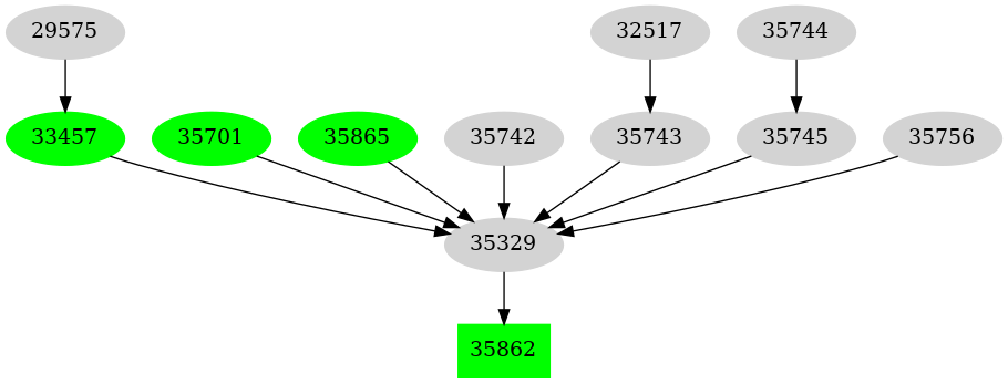 Dependency graph