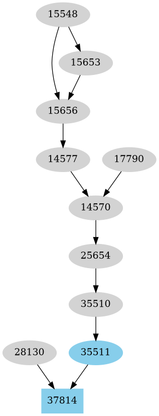 Dependency graph