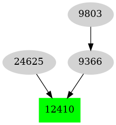 Dependency graph