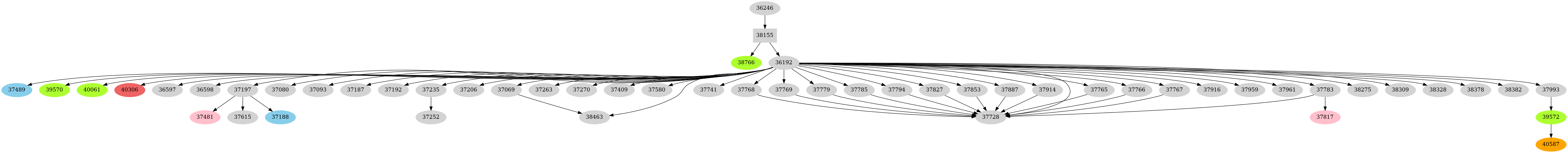 Dependency graph