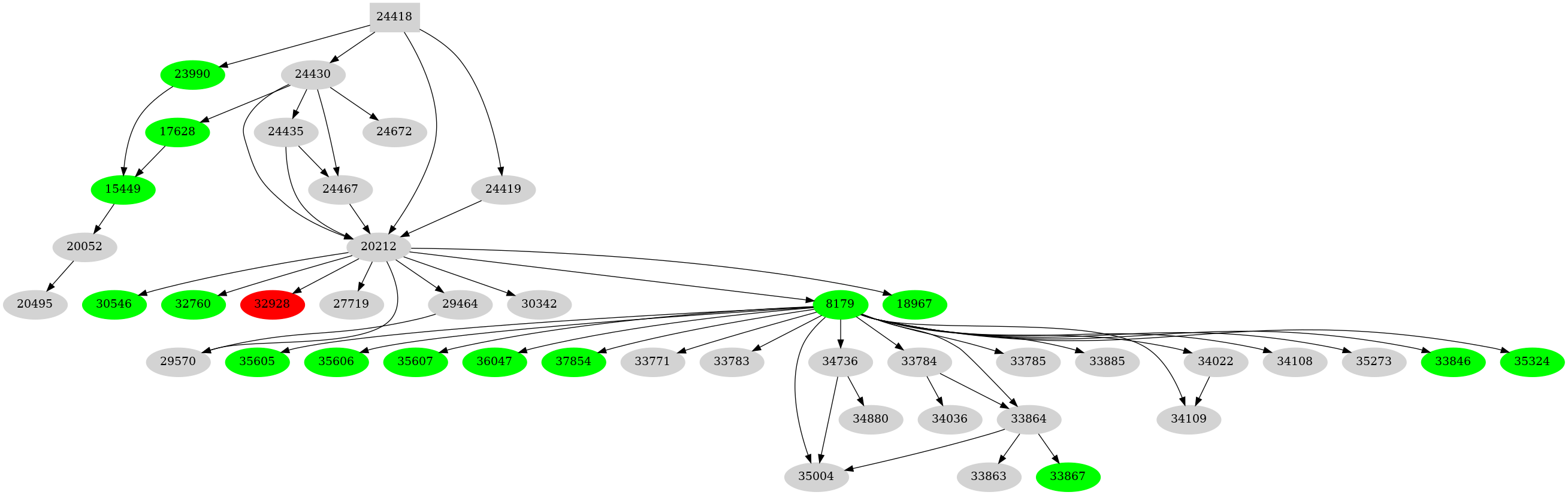 Dependency graph