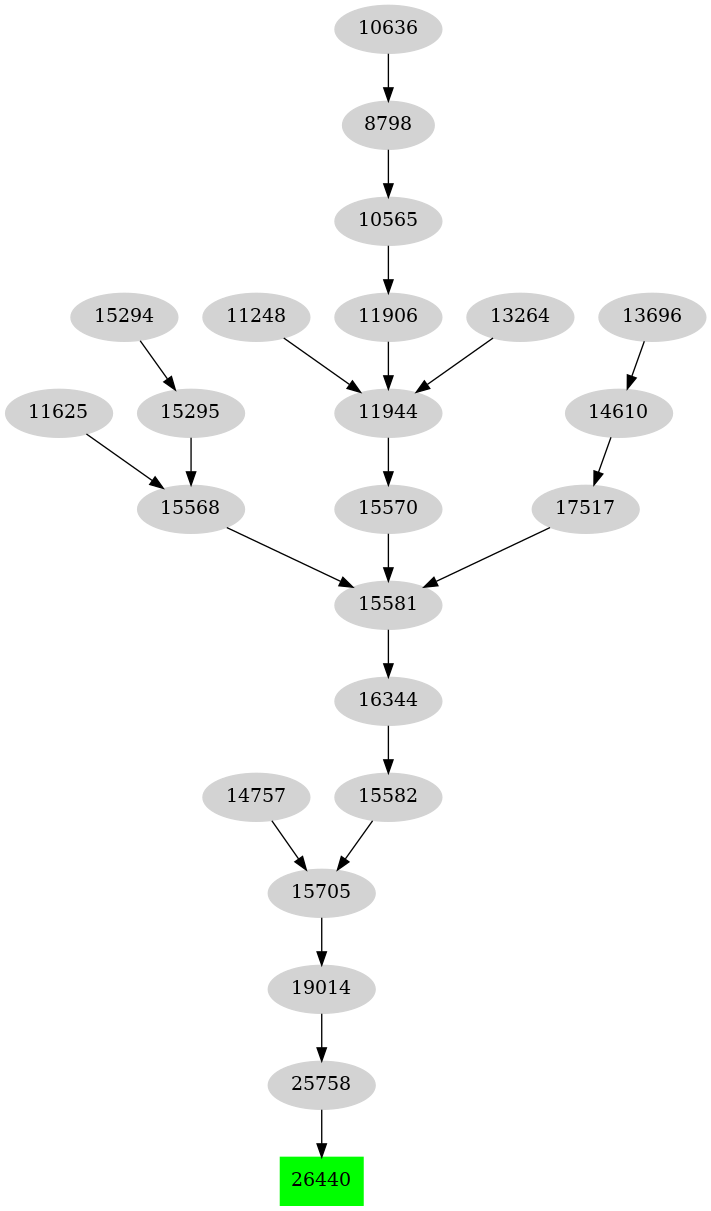 Dependency graph