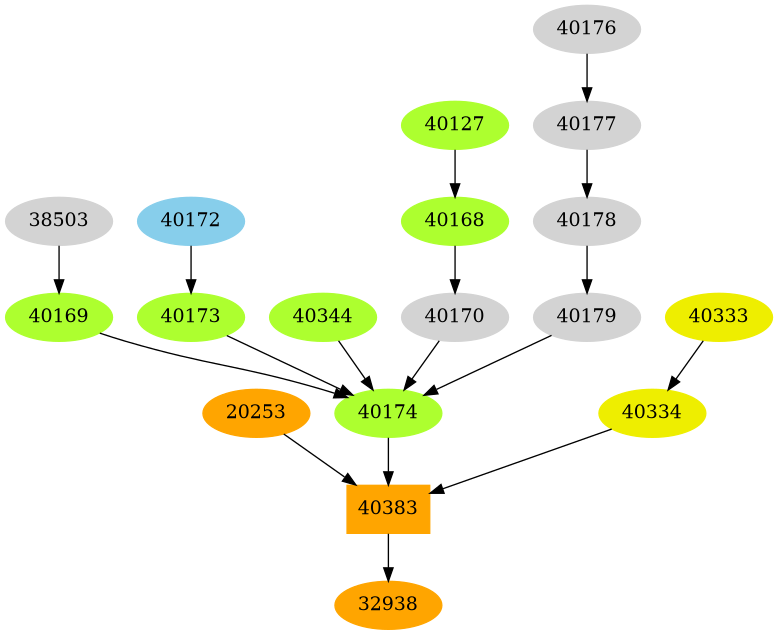 Dependency graph