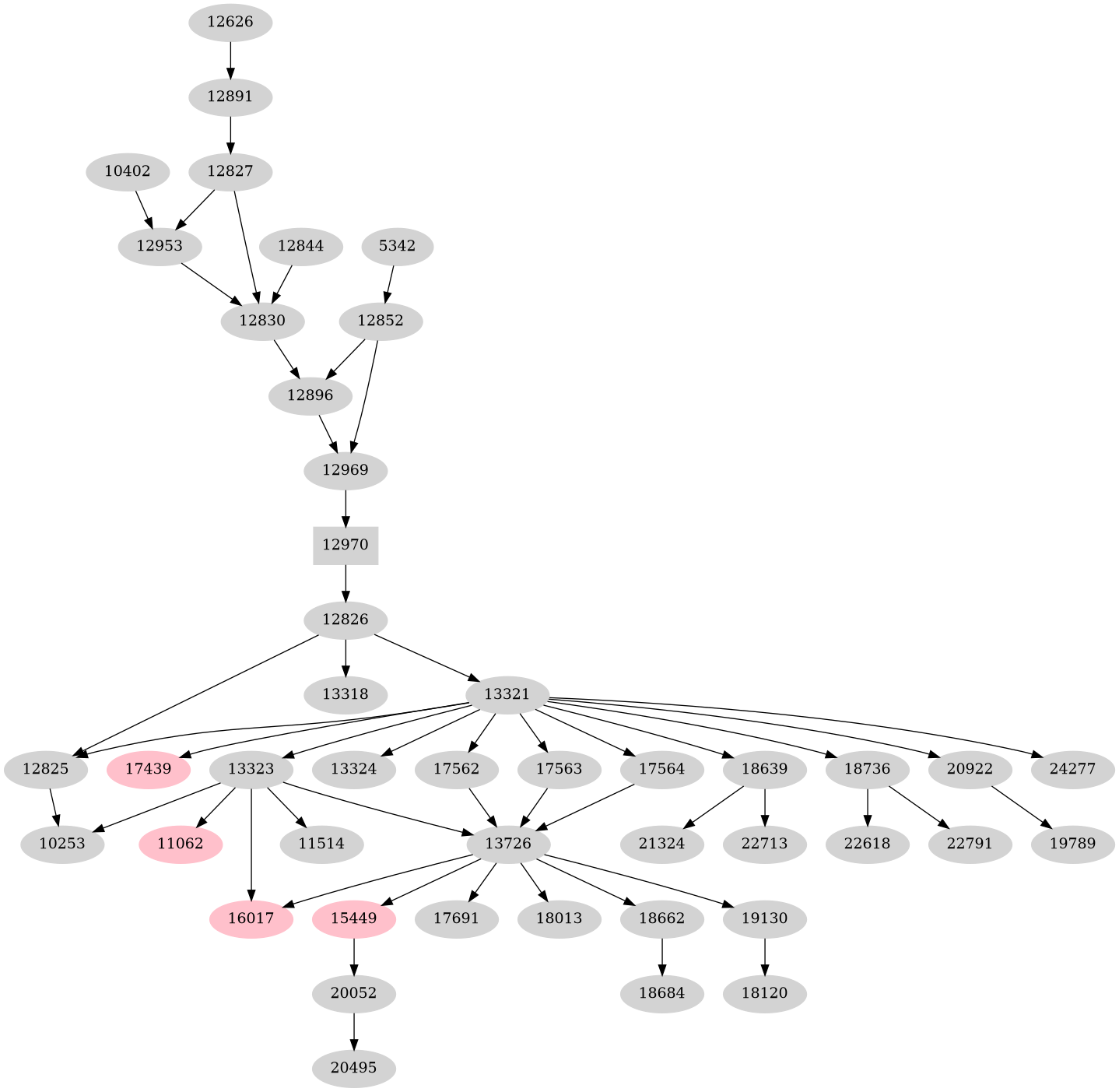 Dependency graph