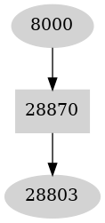 Dependency graph