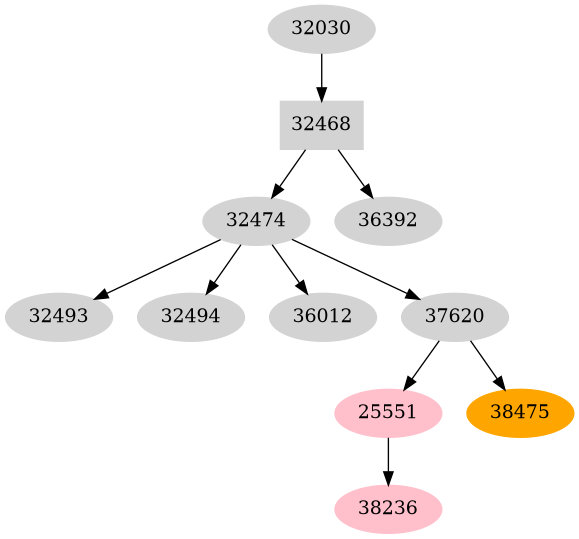 Dependency graph