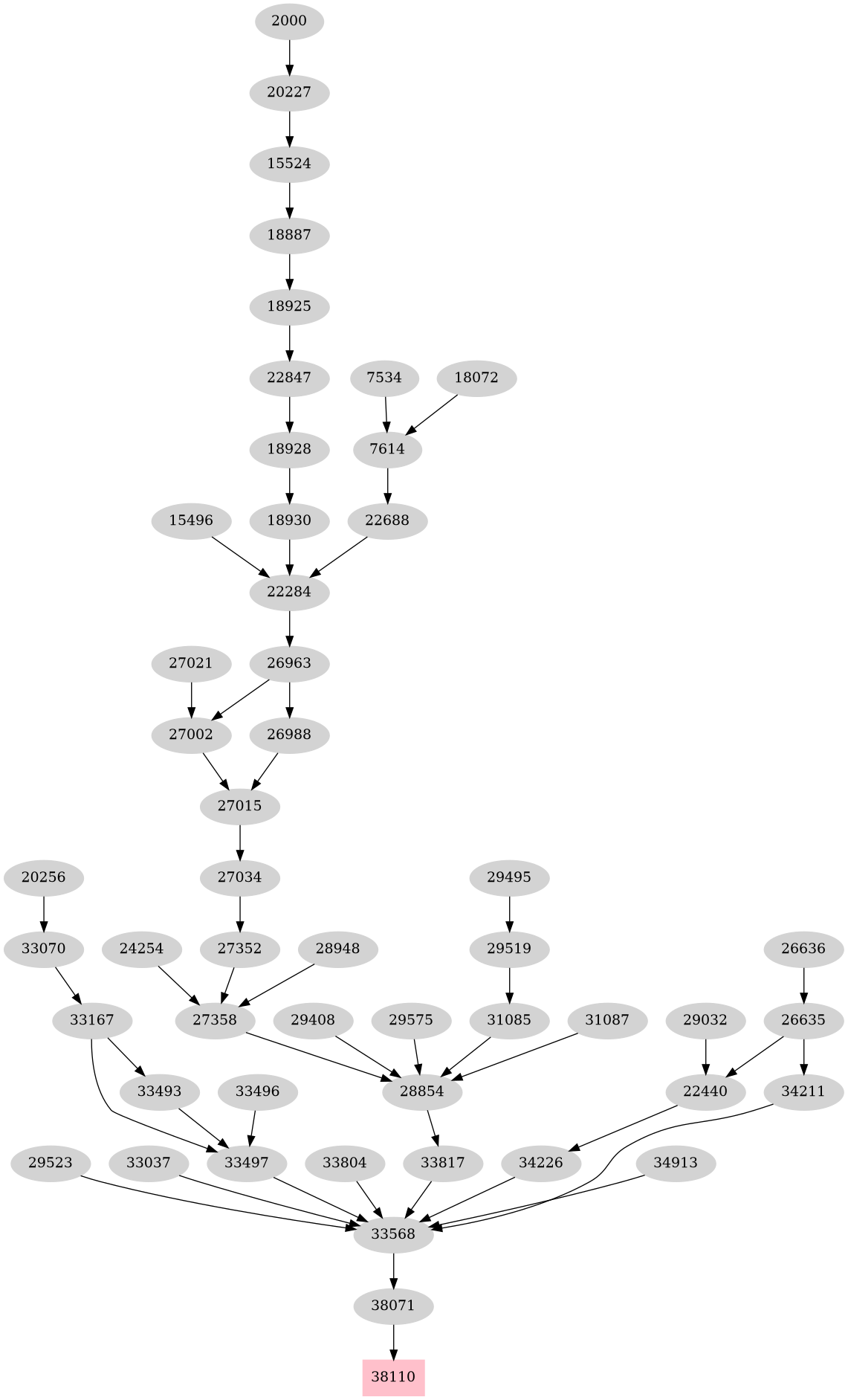 Dependency graph